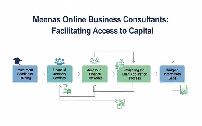 Unlock Capital for Iraqi SMEs | Meenas Online